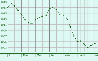 Graphe de la pression atmosphrique prvue pour Saint-Luperce