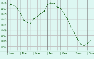Graphe de la pression atmosphrique prvue pour Cailleville