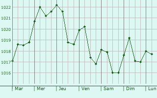 Graphe de la pression atmosphrique prvue pour Saint-Hymetire