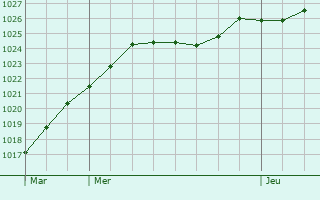 Graphe de la pression atmosphrique prvue pour Xaronval