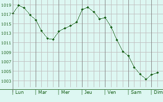 Graphe de la pression atmosphrique prvue pour Monceaux-l