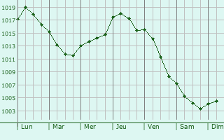 Graphe de la pression atmosphrique prvue pour Bouafles