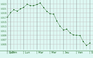 Graphe de la pression atmosphrique prvue pour Petrovaradin