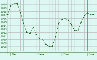 Graphe de la pression atmosphrique prvue pour Villars-Colmars