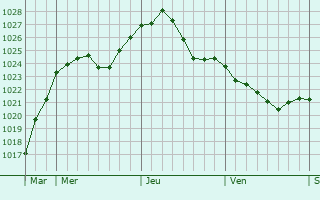 Graphe de la pression atmosphrique prvue pour Pulawy