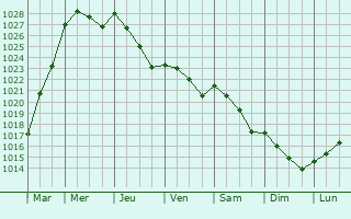 Graphe de la pression atmosphrique prvue pour Chaz-sur-Argos