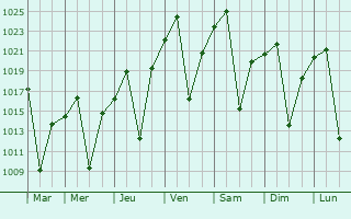 Graphe de la pression atmosphrique prvue pour Leribe