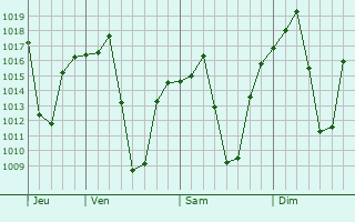 Graphe de la pression atmosphrique prvue pour Randfontein