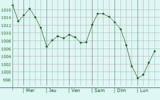 Graphe de la pression atmosphrique prvue pour Novotroitsk