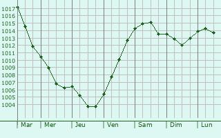 Graphe de la pression atmosphrique prvue pour Huy-Neinstedt