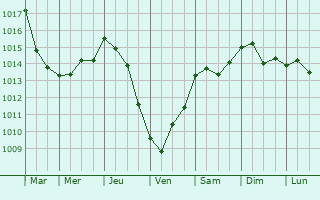 Graphe de la pression atmosphrique prvue pour Serino
