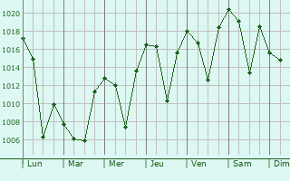 Graphe de la pression atmosphrique prvue pour Hyesan-si