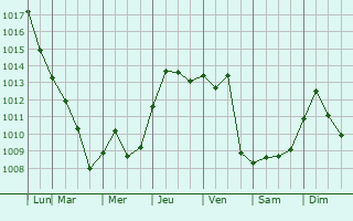 Graphe de la pression atmosphrique prvue pour Hinesville