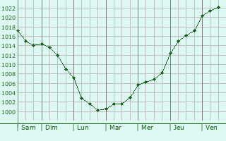 Graphe de la pression atmosphrique prvue pour Algans