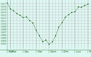 Graphe de la pression atmosphrique prvue pour Bartin