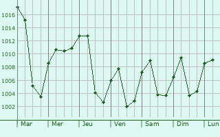 Graphe de la pression atmosphrique prvue pour Lanzhou