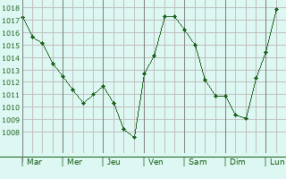 Graphe de la pression atmosphrique prvue pour Balaiseaux