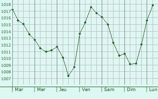 Graphe de la pression atmosphrique prvue pour Hurigny