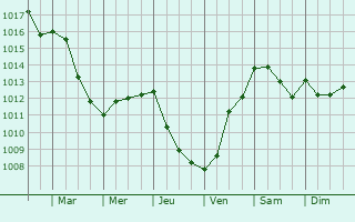 Graphe de la pression atmosphrique prvue pour Urgons