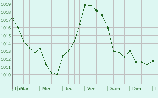 Graphe de la pression atmosphrique prvue pour Santa Comba