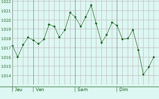 Graphe de la pression atmosphrique prvue pour Duque de Caxias