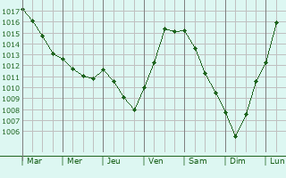 Graphe de la pression atmosphrique prvue pour Les Bordes-Aumont