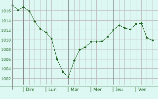 Graphe de la pression atmosphrique prvue pour Ranspach-le-Bas