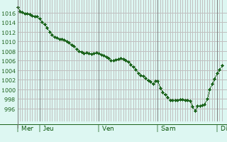 Graphe de la pression atmosphrique prvue pour Saint-Aubin-de-Blaye