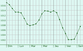 Graphe de la pression atmosphrique prvue pour Tarzy