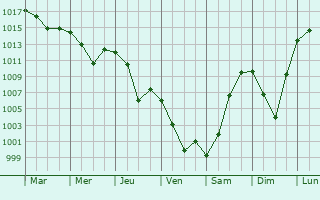 Graphe de la pression atmosphrique prvue pour Dashtobod