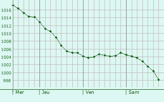 Graphe de la pression atmosphrique prvue pour Vattetot-sous-Beaumont