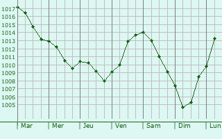 Graphe de la pression atmosphrique prvue pour Sainte-Preuve