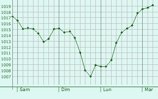 Graphe de la pression atmosphrique prvue pour Villeneuve-la-Comptal