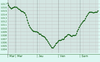 Graphe de la pression atmosphrique prvue pour Frankfurt (Oder)