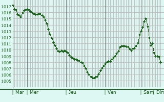 Graphe de la pression atmosphrique prvue pour Frankfurt (Oder)