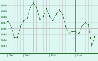 Graphe de la pression atmosphrique prvue pour Tupelo