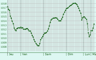 Graphe de la pression atmosphrique prvue pour Camenca