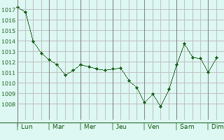 Graphe de la pression atmosphrique prvue pour Sammichele di Bari