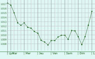 Graphe de la pression atmosphrique prvue pour cretteville-ls-Baons