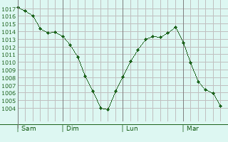 Graphe de la pression atmosphrique prvue pour Kirsanov