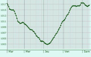 Graphe de la pression atmosphrique prvue pour Sceaux