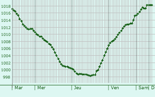 Graphe de la pression atmosphrique prvue pour Heuchelheim