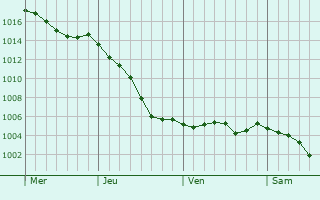 Graphe de la pression atmosphrique prvue pour Vallangoujard