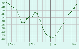 Graphe de la pression atmosphrique prvue pour Villers-ls-Bois