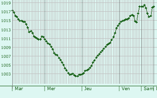 Graphe de la pression atmosphrique prvue pour Cunlhat