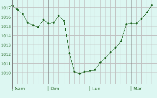 Graphe de la pression atmosphrique prvue pour Bons-en-Chablais
