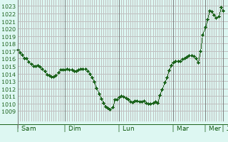 Graphe de la pression atmosphrique prvue pour Broissia