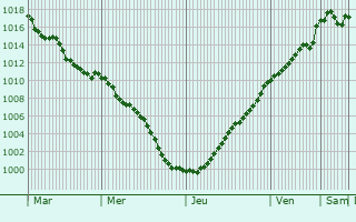 Graphe de la pression atmosphrique prvue pour Villevoques