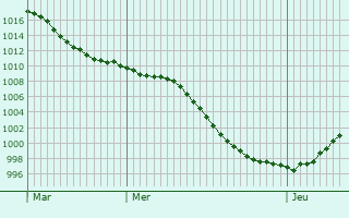 Graphe de la pression atmosphrique prvue pour Hermelange