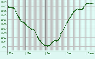 Graphe de la pression atmosphrique prvue pour Waldstetten